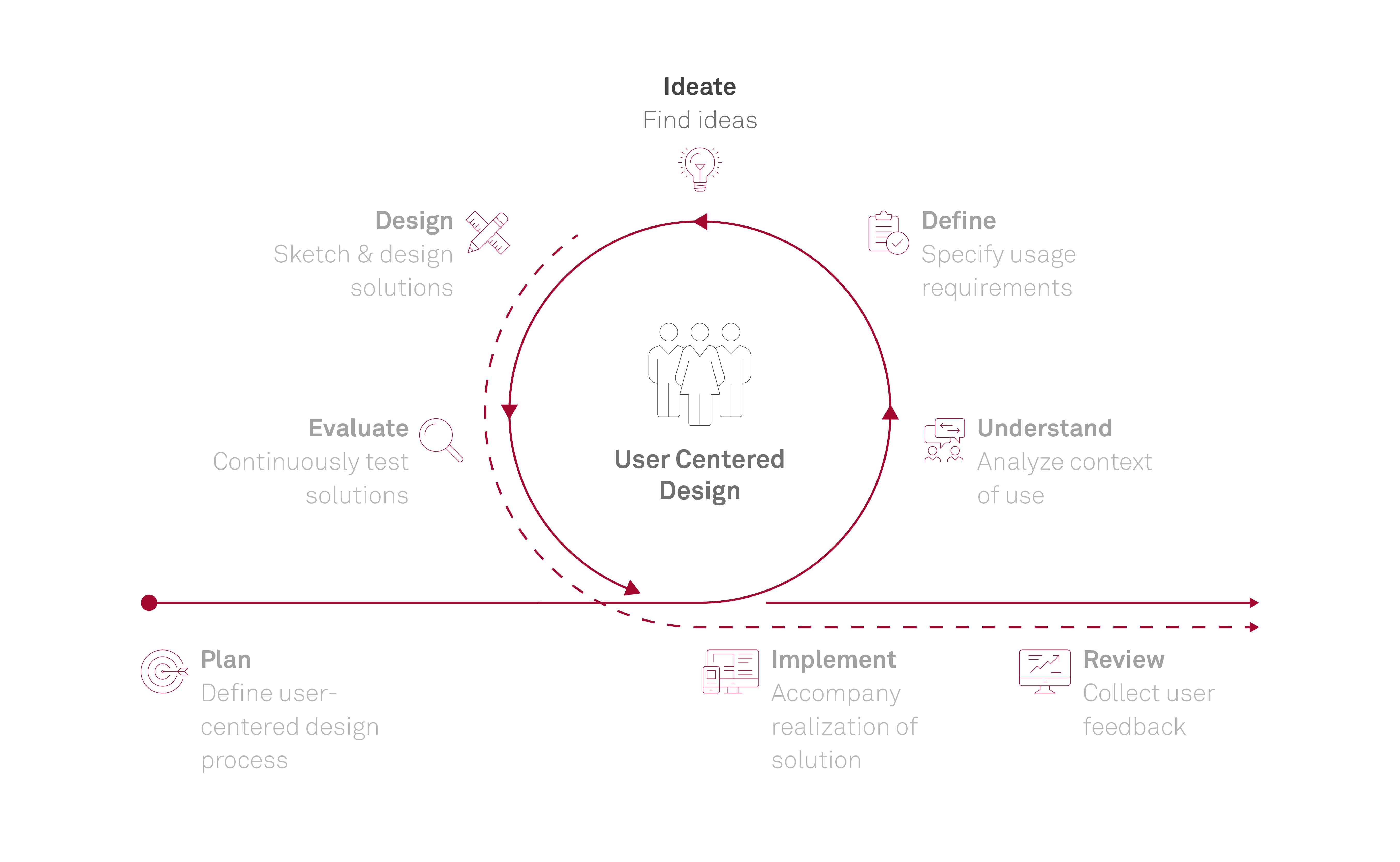 Ideate phase