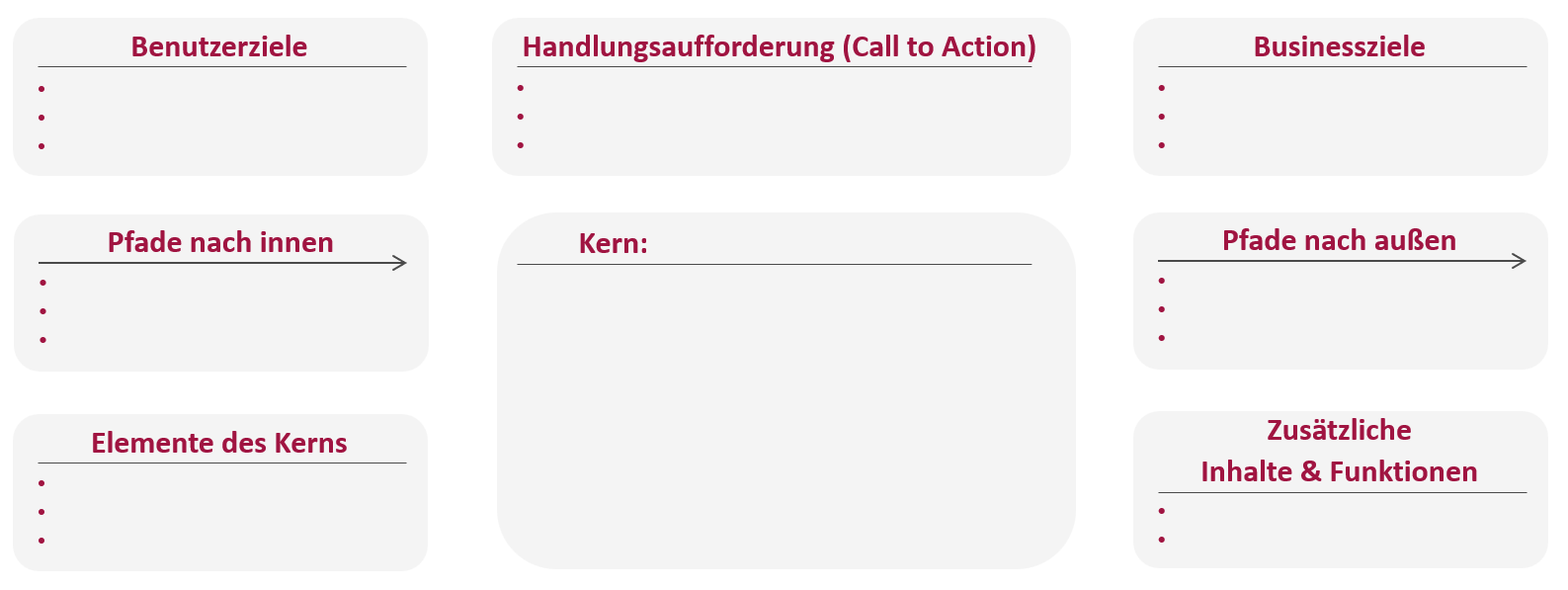 Template für eine Cores-and-Paths-Analyse